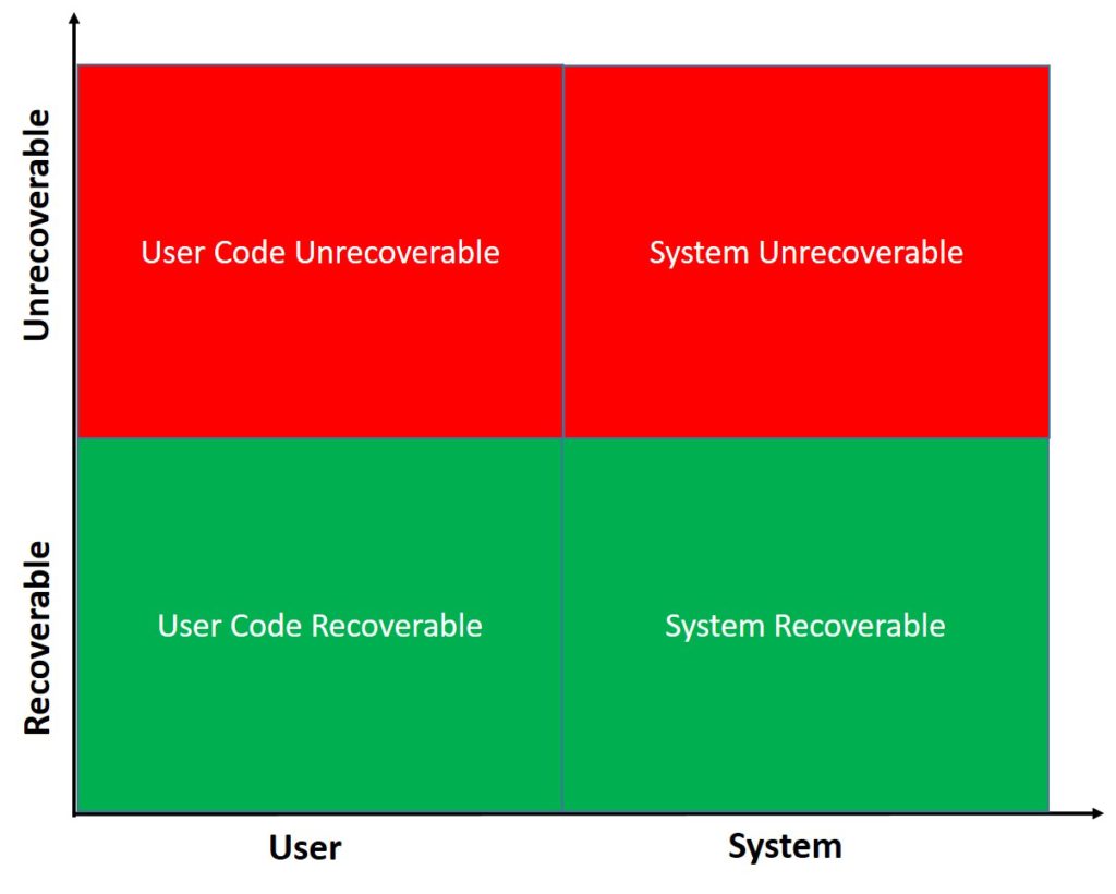 Categories of Errors