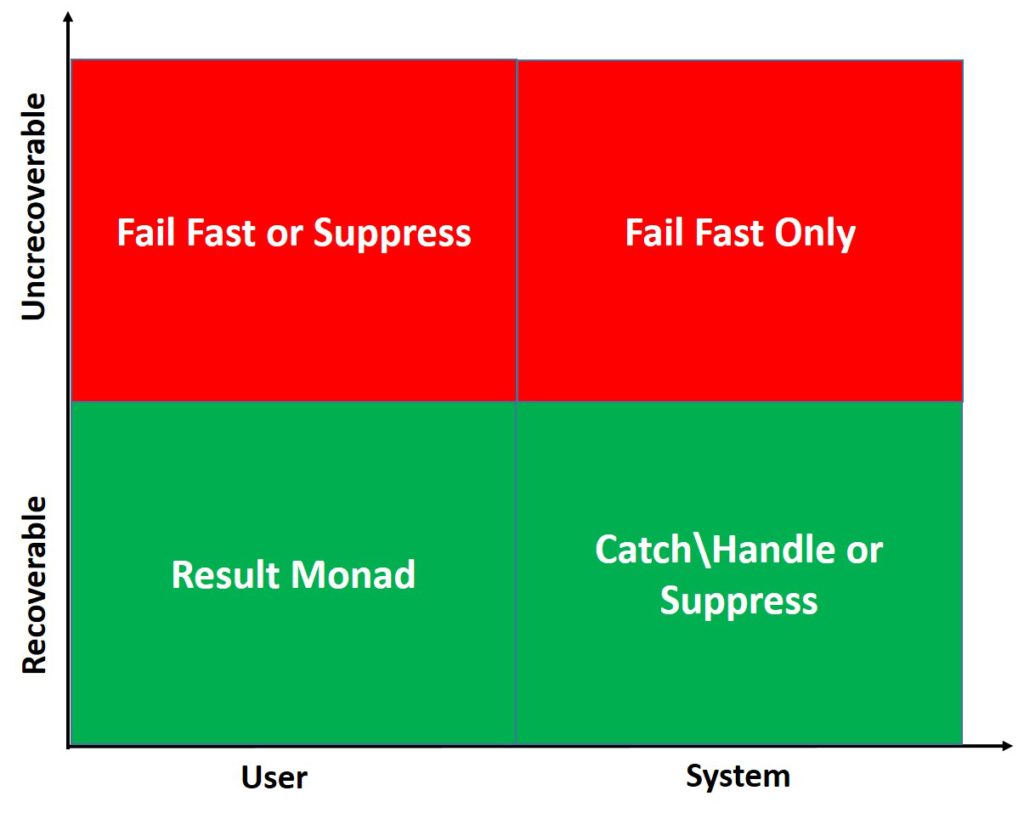 Handling of Errors by Categories