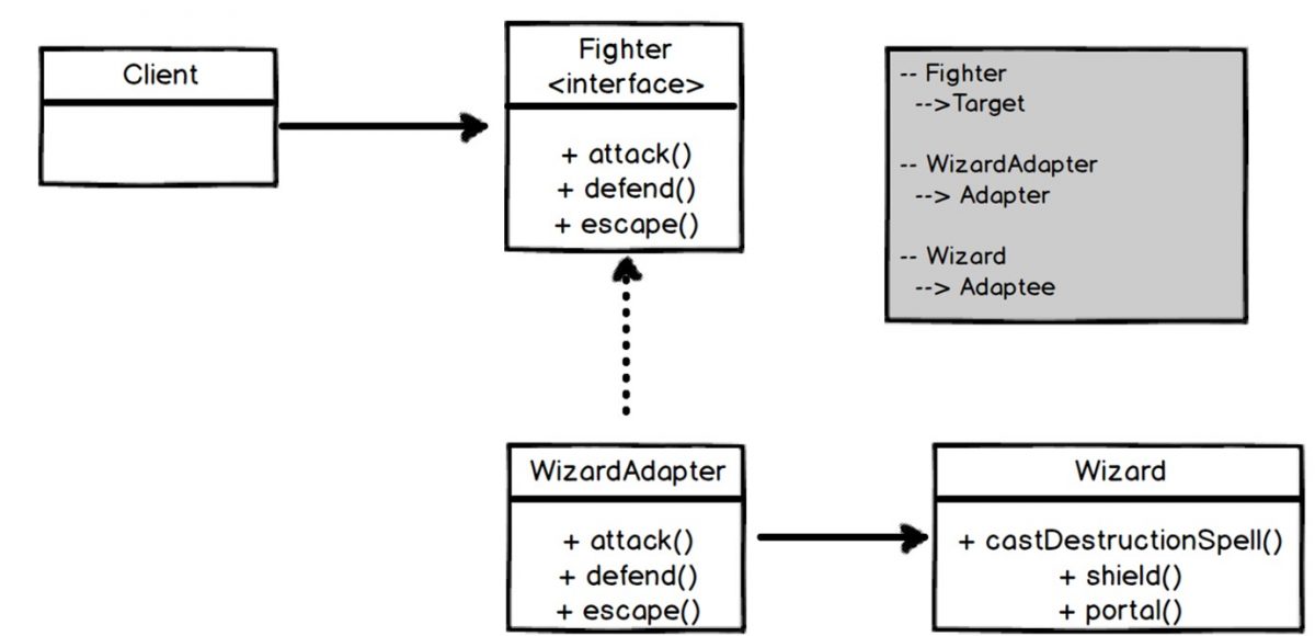 SOLID Principles: Interface Segregation Principle (ISP) – EngineerSpock